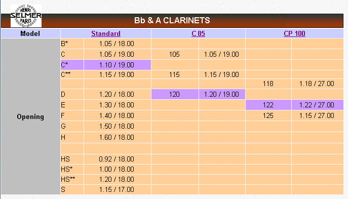 Mouthpiece Tip Opening Chart