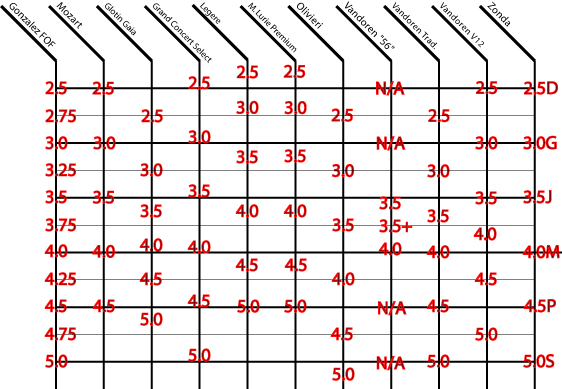 Clarinet Reed Chart